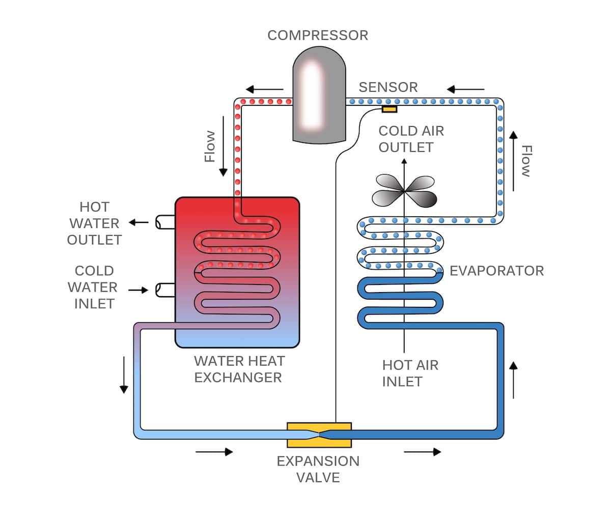 Heat Pump Water Heater Diagram https://www.everysolarthing.com/