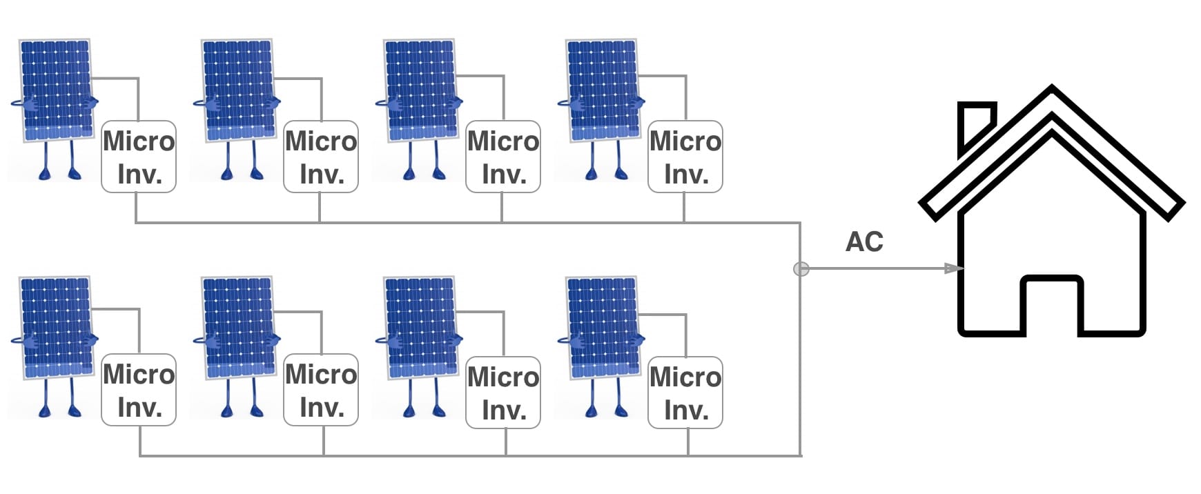 Micro Inverters