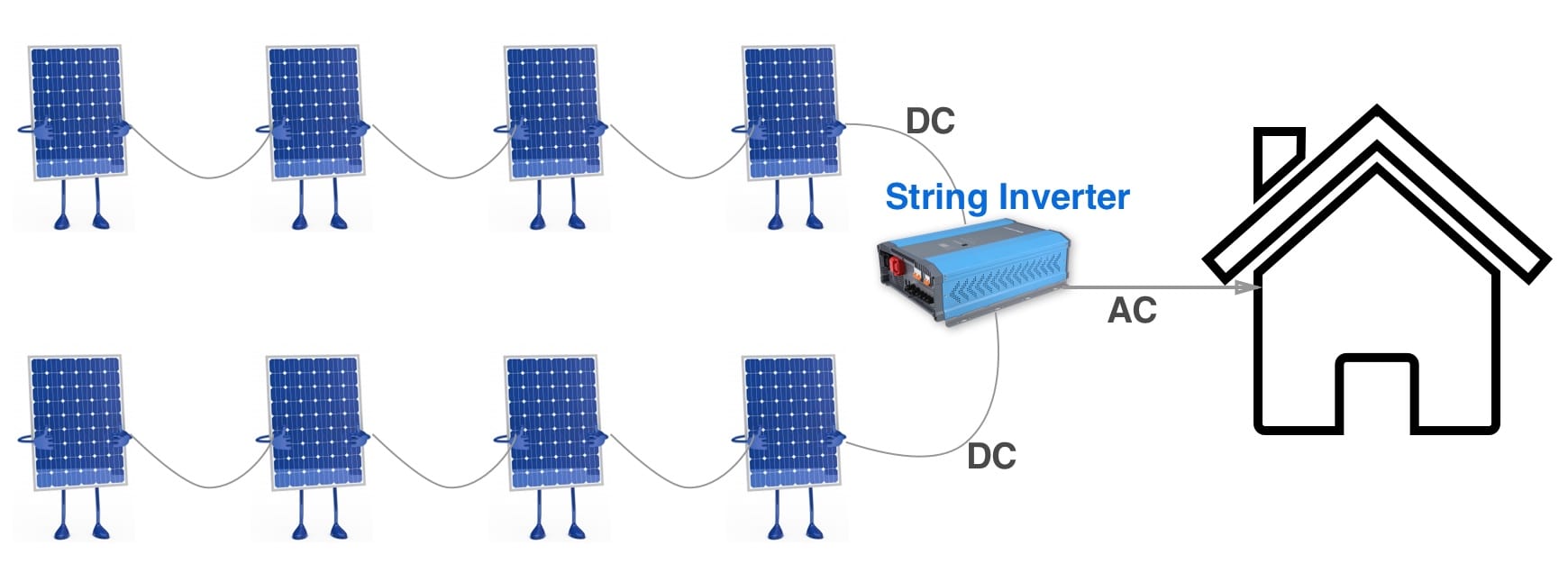 ledsage transportabel bygning Solar Inverters | Every Solar Thing